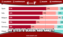 AB üyesi 6 ülkede yapılan ankete göre ABD, müttefikten çok "tehdit" olarak görülüyor