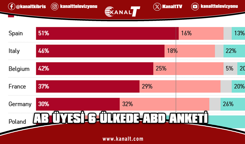 AB üyesi 6 ülkede yapılan ankete göre ABD, müttefikten çok "tehdit" olarak görülüyor