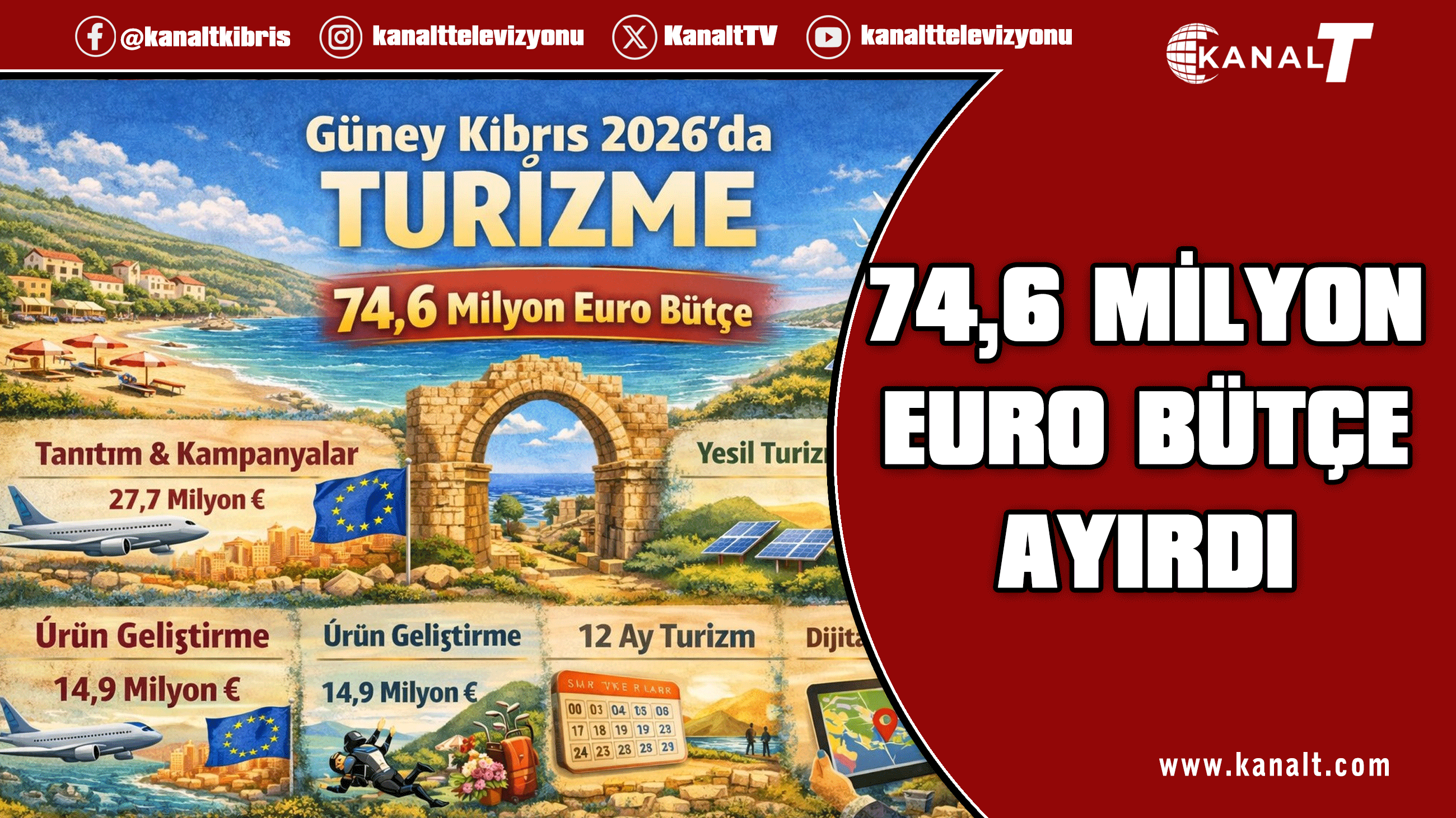 Rumlar 2026’da turizme  74,6 milyon Euro bütçe ayırdı